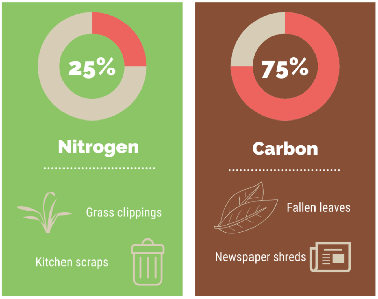 Compost Ratio graph Compost Ratio graph