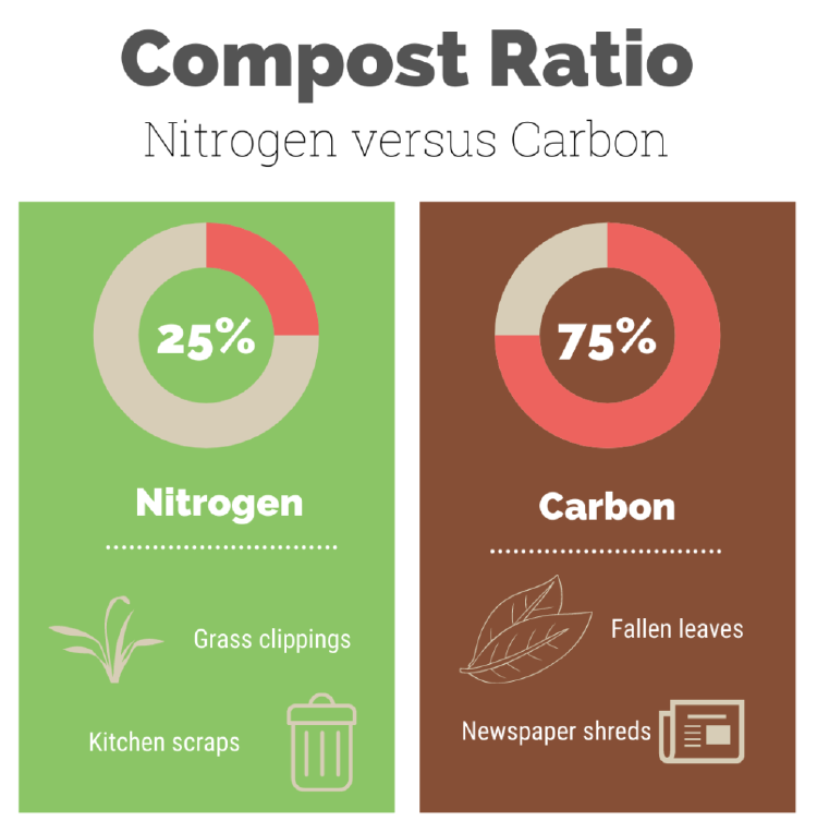 Compost Ratio graph