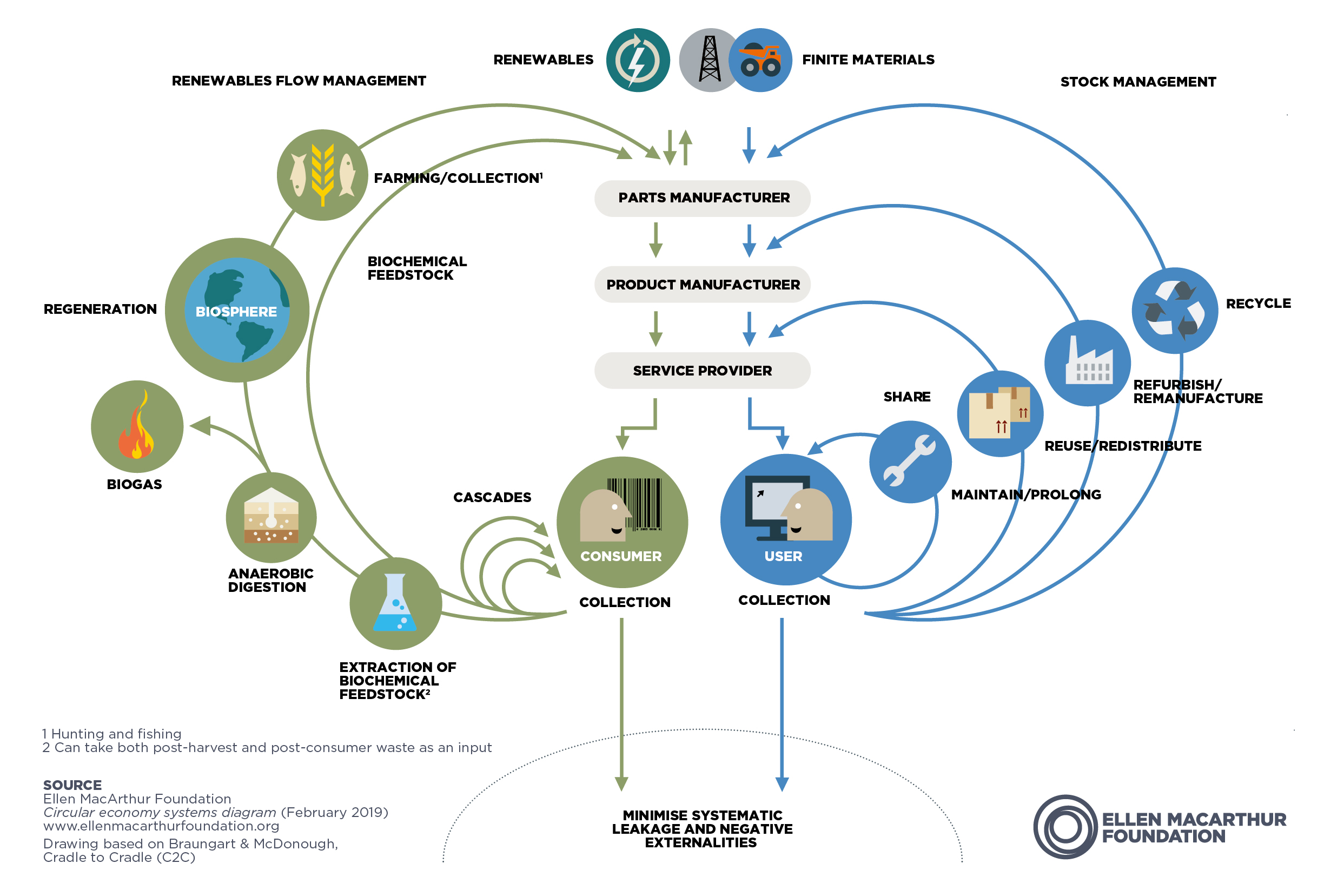 Circular Economy: A New Paradigm, Much More than Just the 3Rs 