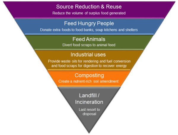 food waste data
