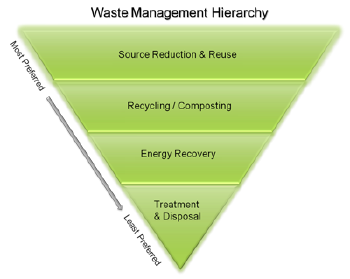 Waste Hierarchy Pyramid