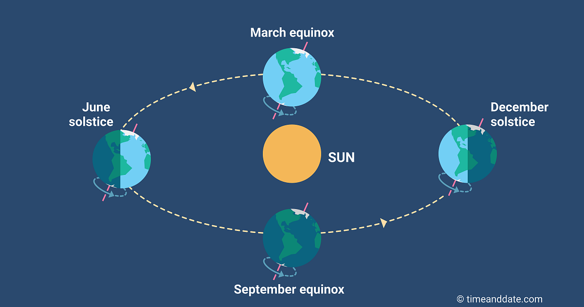diagram of the earth rotation around the sun and the seasons