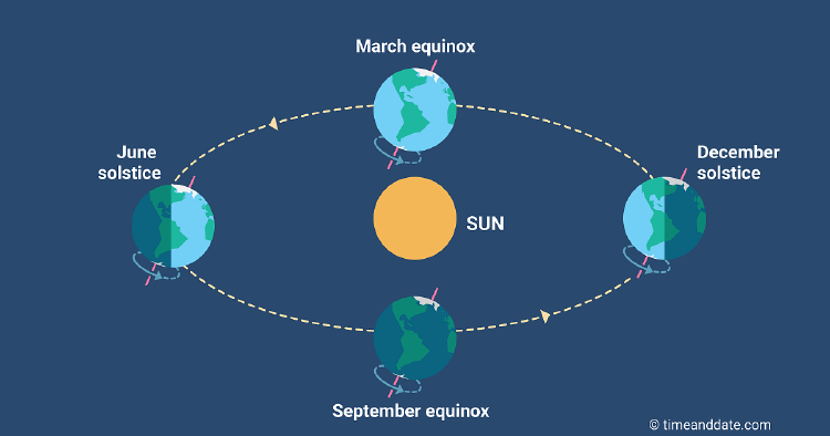 image diagram of the earth rotation around the sun and the seasons